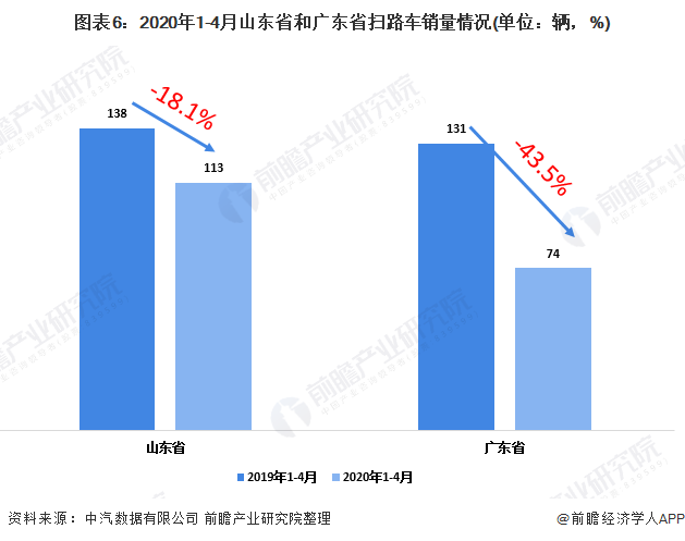 圖表6：2020年1-4月山東省和廣東省掃路車(chē)銷(xiāo)量情況(單位：輛，%)