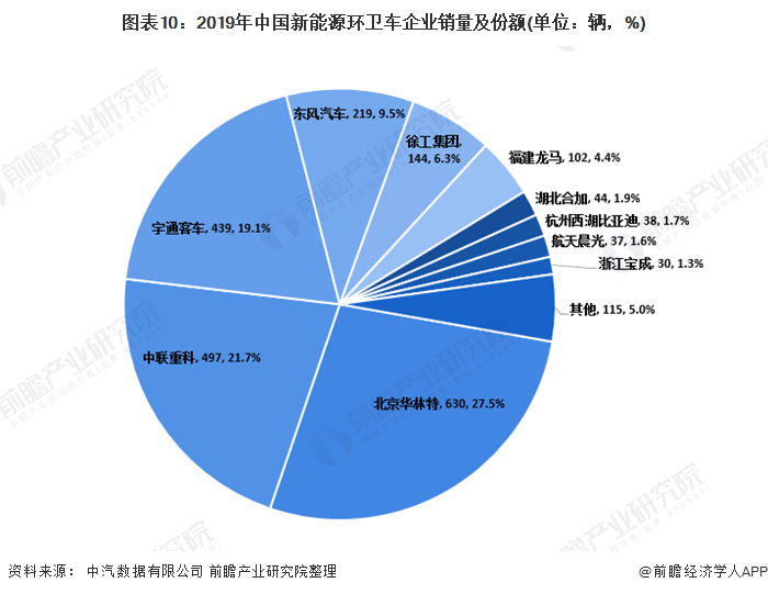 圖表10：2019年中國新能源環(huán)衛(wèi)車企業(yè)銷量及份額(單位：輛，%)
