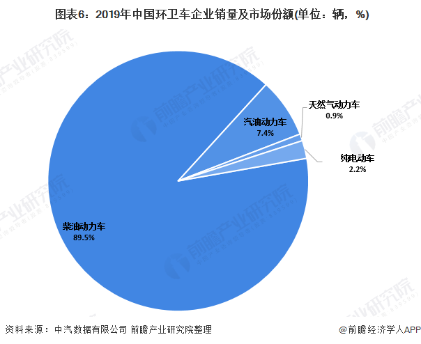  圖表6：2019年中國環(huán)衛(wèi)車企業(yè)銷量及市場份額(單位：輛，%)