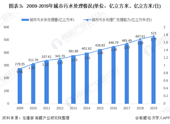 圖表3：2009-2019年城市污水處理情況(單位：億立方米，億立方米/日)