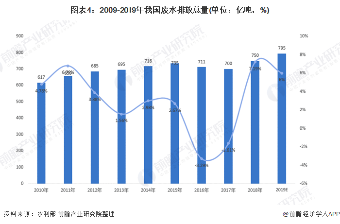圖表4：2009-2019年我國廢水排放總量(單位：億噸，%)