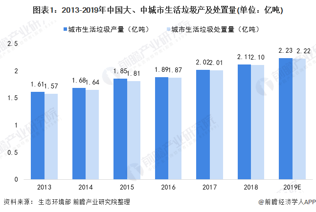 圖表1：2013-2019年中國(guó)大、中城市生活垃圾產(chǎn)及處置量(單位：億噸)
