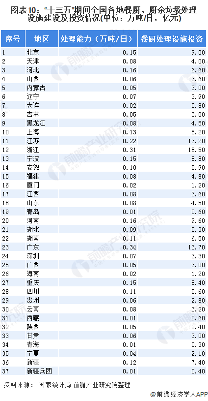 圖表10：“十三五”期間全國(guó)各地餐廚、廚余垃圾處理設(shè)施建設(shè)及投資情況(單位：萬(wàn)噸/日，億元)