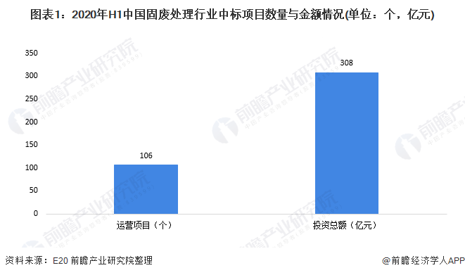 圖表1：2020年H1中國(guó)固廢處理行業(yè)中標(biāo)項(xiàng)目數(shù)量與金額情況(單位：個(gè)，億元)
