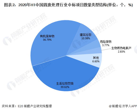 圖表2：2020年H1中國(guó)固廢處理行業(yè)中標(biāo)項(xiàng)目數(shù)量類(lèi)型結(jié)構(gòu)(單位：個(gè)，%)