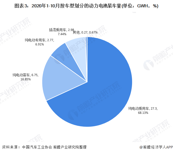 圖表3：2020年1-10月按車型劃分的動(dòng)力電池裝車量(單位：GWH，%)
