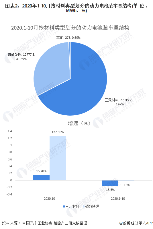 圖表2：2020年1-10月按材料類型劃分的動(dòng)力電池裝車量結(jié)構(gòu)(單位：MWh，%)