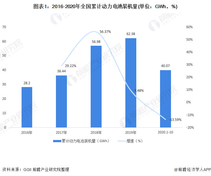 圖表1：2016-2020年全國(guó)累計(jì)動(dòng)力電池裝機(jī)量(單位：GWh，%)