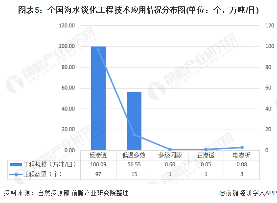 圖表5：全國(guó)海水淡化工程技術(shù)應(yīng)用情況分布圖(單位：個(gè)，萬(wàn)噸/日)