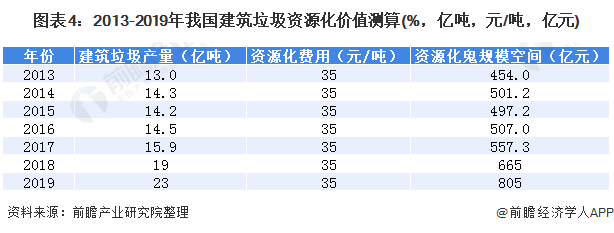 圖表4：2013-2019年我國(guó)建筑垃圾資源化價(jià)值測(cè)算(%，億噸，元/噸，億元)