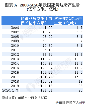 圖表3：2006-2020年我國(guó)建筑垃圾產(chǎn)生量(億平方米，億噸)