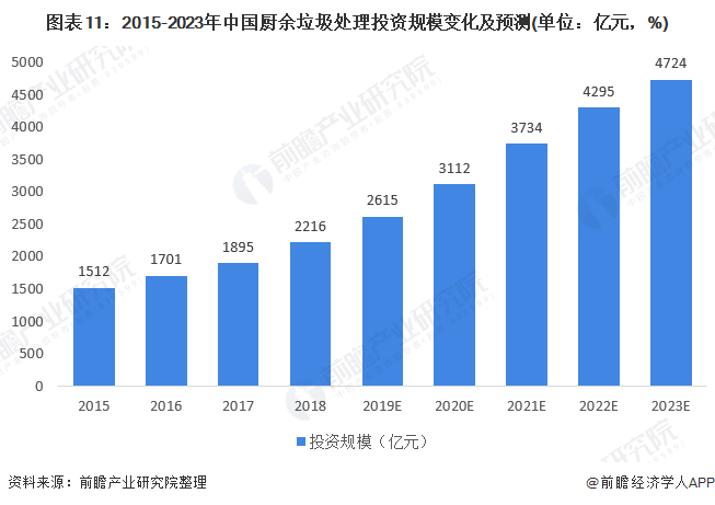 圖表11：2015-2023年中國廚余垃圾處理投資規(guī)模變化及預(yù)測(單位：億元，%)