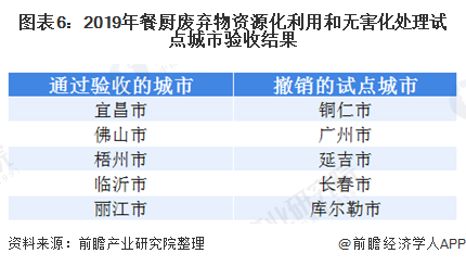 圖表6：2019年餐廚廢棄物資源化利用和無害化處理試點(diǎn)城市驗收結(jié)果