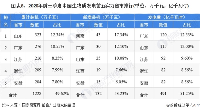 圖表8：2020年前三季度中國(guó)生物質(zhì)發(fā)電前五實(shí)力省市排行(單位：萬千瓦，億千瓦時(shí))