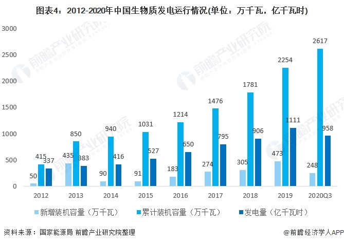 圖表4：2012-2020年中國(guó)生物質(zhì)發(fā)電運(yùn)行情況(單位：萬千瓦，億千瓦時(shí))