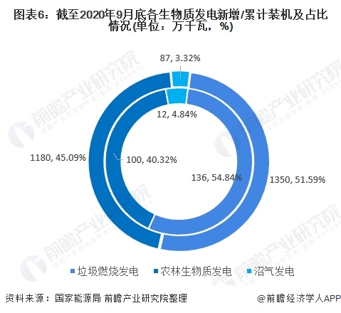 圖表6：截至2020年9月底各生物質(zhì)發(fā)電新增/累計(jì)裝機(jī)及占比情況(單位：萬千瓦，%)