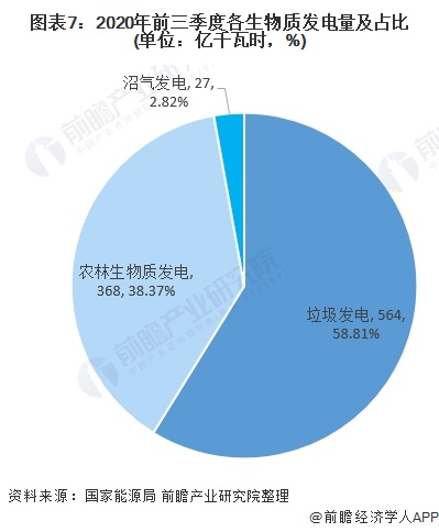 圖表7：2020年前三季度各生物質(zhì)發(fā)電量及占比(單位：億千瓦時(shí)，%)