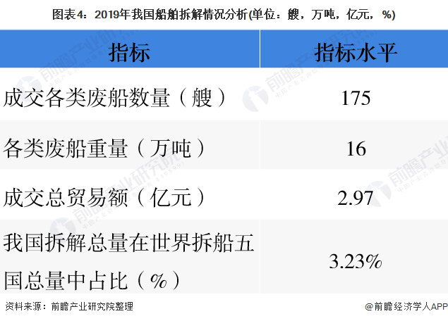 圖表4：2019年我國船舶拆解情況分析(單位：艘，萬噸，億元，%)