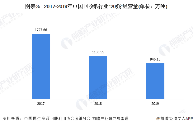 圖表3：2017-2019年中國回收紙行業(yè)“20強”經營量(單位：萬噸)