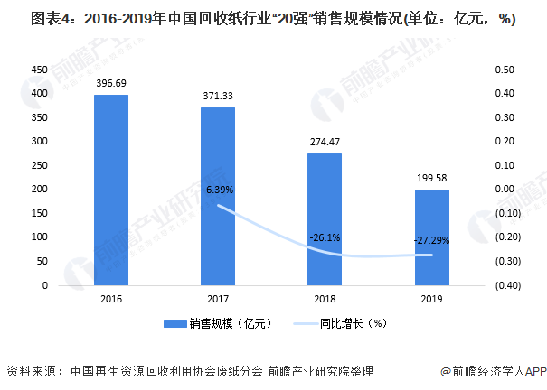 圖表4：2016-2019年中國回收紙行業(yè)“20強”銷售規(guī)模情況(單位：億元，%)