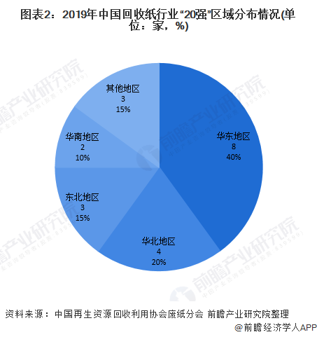 圖表2：2019年中國回收紙行業(yè)“20強”區(qū)域分布情況(單位：家，%)