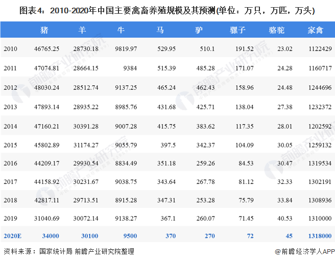 圖表4：2010-2020年中國主要禽畜養(yǎng)殖規(guī)模及其預(yù)測(單位：萬只，萬匹，萬頭)