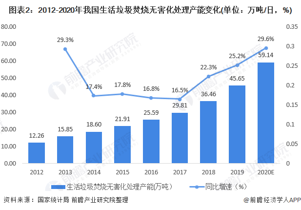 圖表2：2012-2020年我國生活垃圾焚燒無害化處理產(chǎn)能變化(單位：萬噸/日，%)