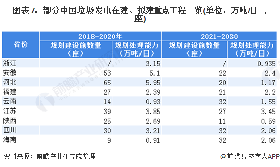 圖表7：部分中國垃圾發(fā)電在建、擬建重點工程一覽(單位：萬噸/日，座)