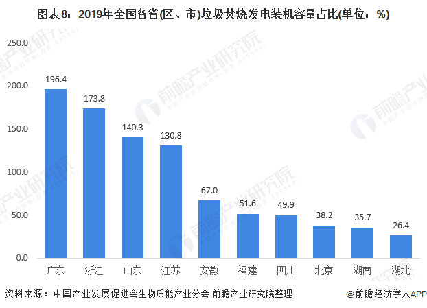 圖表8：2019年全國各省(區(qū)、市)垃圾焚燒發(fā)電裝機容量占比(單位：%)