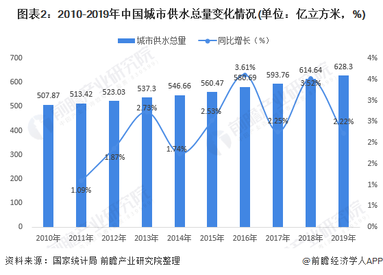 圖表2：2010-2019年中國城市供水總量變化情況(單位：億立方米，%)