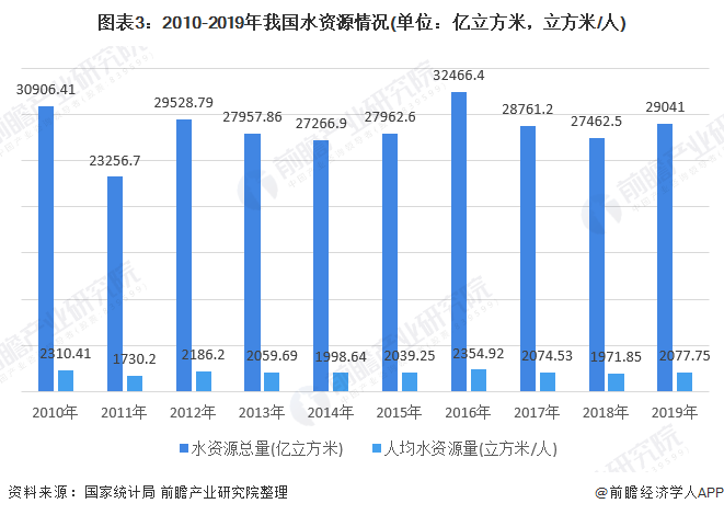 圖表3：2010-2019年我國水資源情況(單位：億立方米，立方米/人)