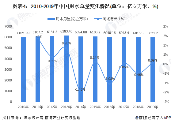 圖表4：2010-2019年中國用水總量變化情況(單位：億立方米，%)