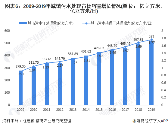 圖表6：2009-2019年城鎮(zhèn)污水處理市場容量增長情況(單位：億立方米，億立方米/日)