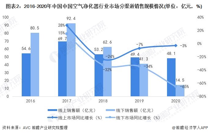 圖表2：2016-2020年中國(guó)中國(guó)空氣凈化器行業(yè)市場(chǎng)分渠道銷(xiāo)售規(guī)模情況(單位：億元，%)