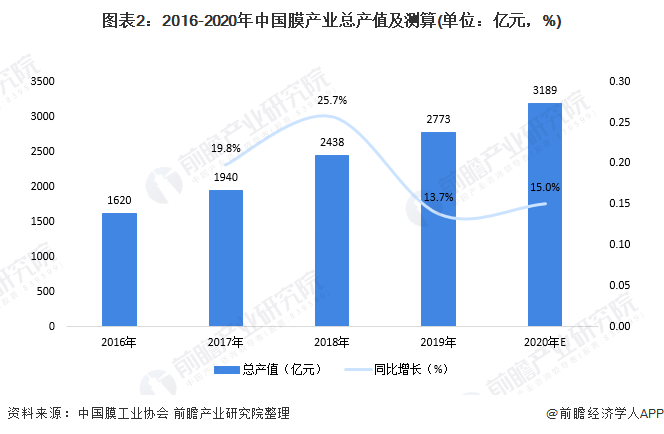 圖表2：2016-2020年中國膜產(chǎn)業(yè)總產(chǎn)值及測(cè)算(單位：億元，%)