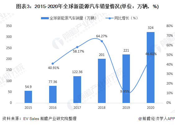 圖表3：2015-2020年全球新能源汽車銷量情況(單位：萬輛，%)