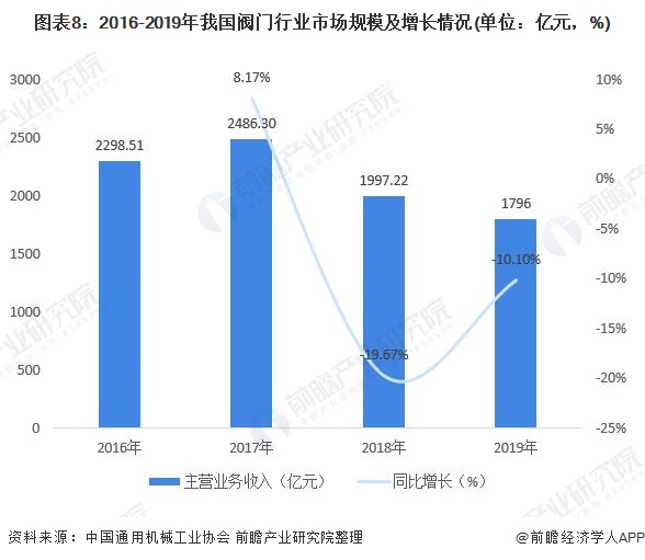 圖表8：2016-2019年我國閥門行業(yè)市場規(guī)模及增長情況(單位：億元，%)