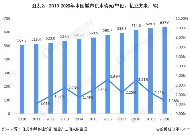 圖表2：2010-2020年中國(guó)城市供水情況(單位：億立方米，%)