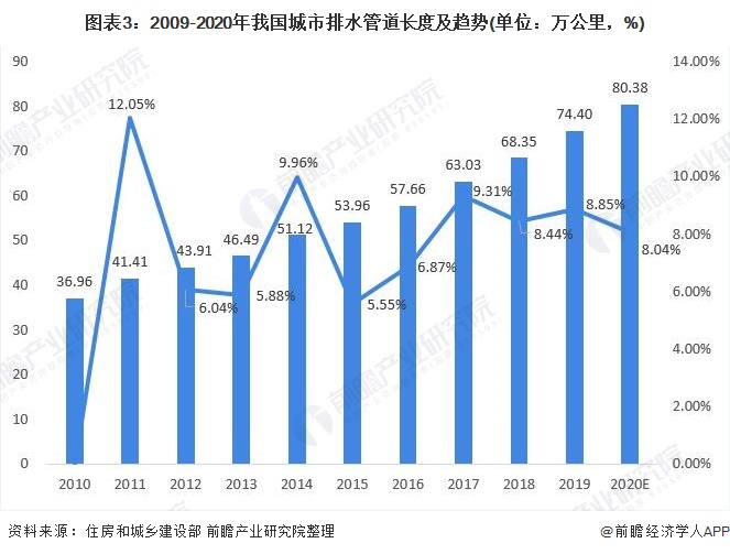 圖表3：2009-2020年我國(guó)城市排水管道長(zhǎng)度及趨勢(shì)(單位：萬(wàn)公里，%)